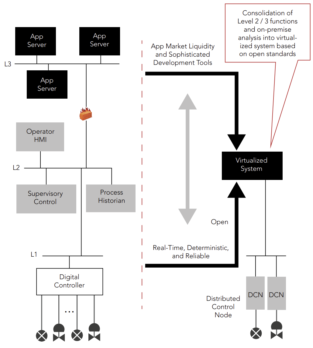 Figure 3. Software-defined architecture consolidates software-based ISA-95 L1–L3 functions onto highly available, real-time COTS servers2