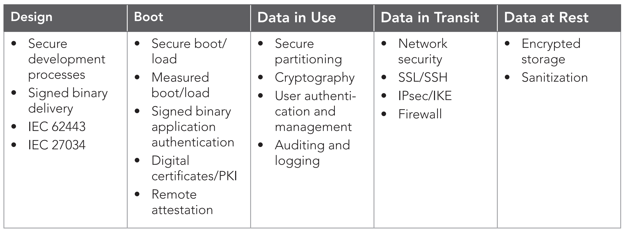 Table 2. VxWorks RTOS IoT security