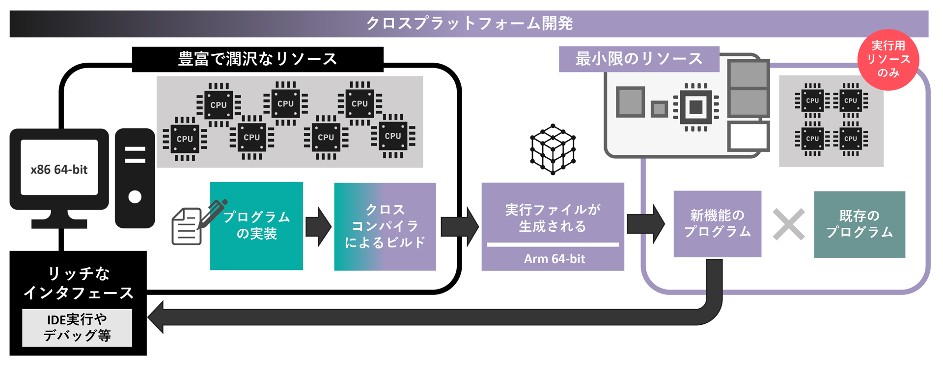 日本限定モデル】 インターフェース 組み込みクロス開発環境構築 