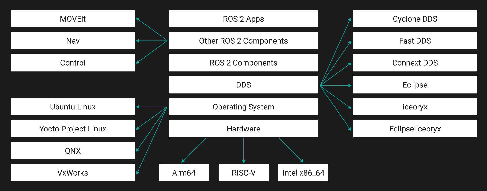 The ROS 2 system for new applications