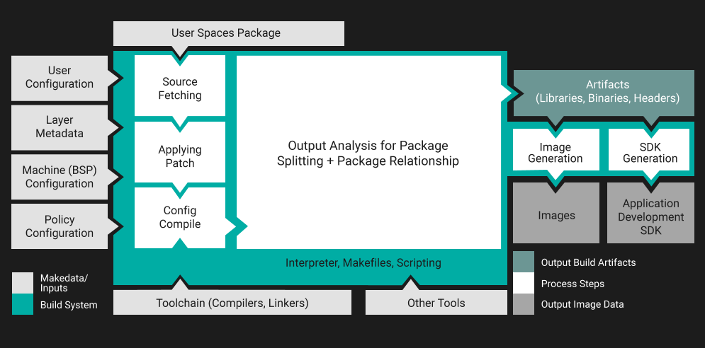 the Yocto build system and its layers