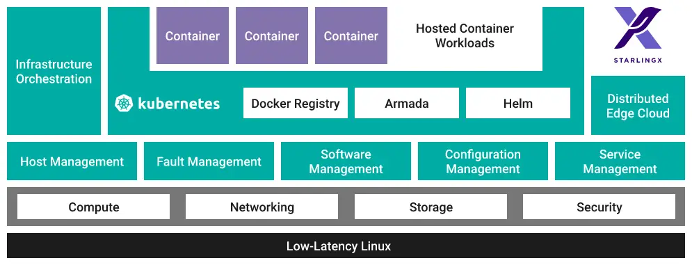 Wind River Studio Cloud Platform