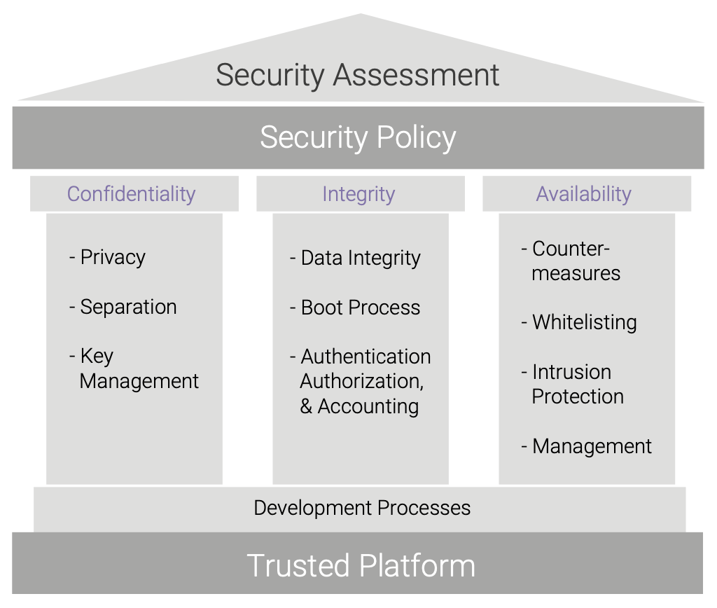 Figure 1. CIA Triad principles