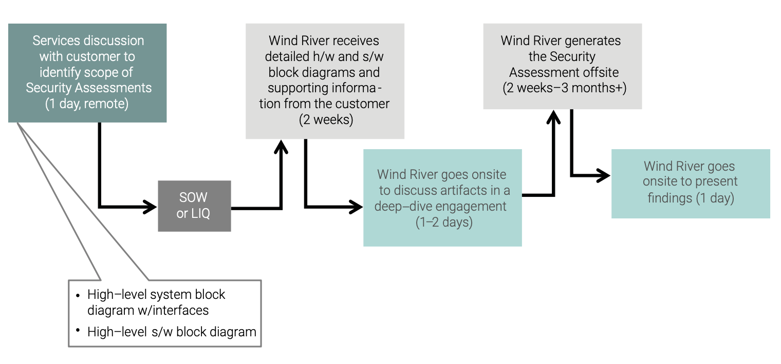 Figure 2. Typical Security Assessment engagement