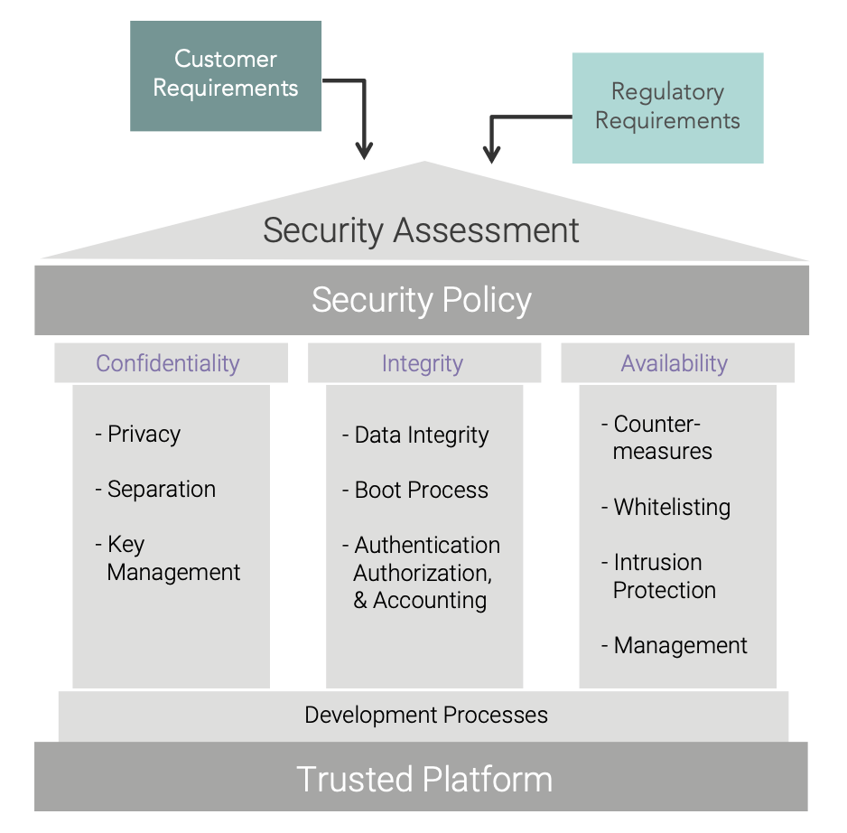 Figure 3. Wind River Security Assessment