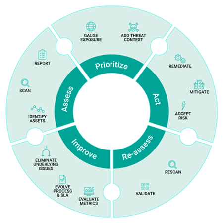 Vulnerability Lifecycle Management. Gartner