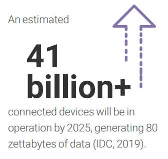 Image displaying a diagram representing that an estimated 41 billion connected devices will be in operation by 2025, generating 80 zettabytes of data