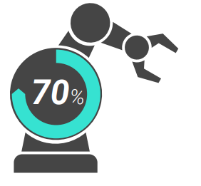 diagram representing 70% of the growth of global GDP will come from the combination of AI, automation, and robotics.