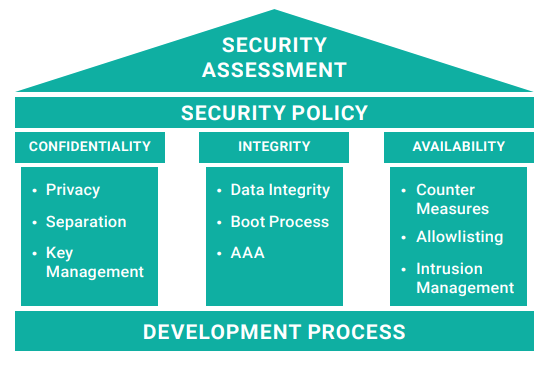 Lifecycle Management diagram