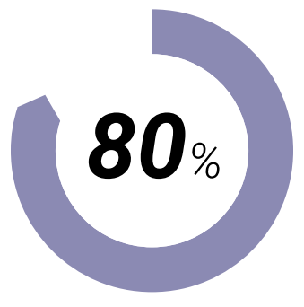 Diagram representing 80% of all data will be processed at the edge as soon as 2025.