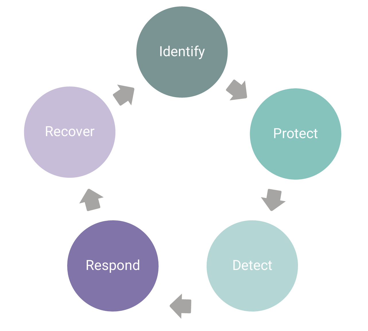 The NIST cybersecurity framework