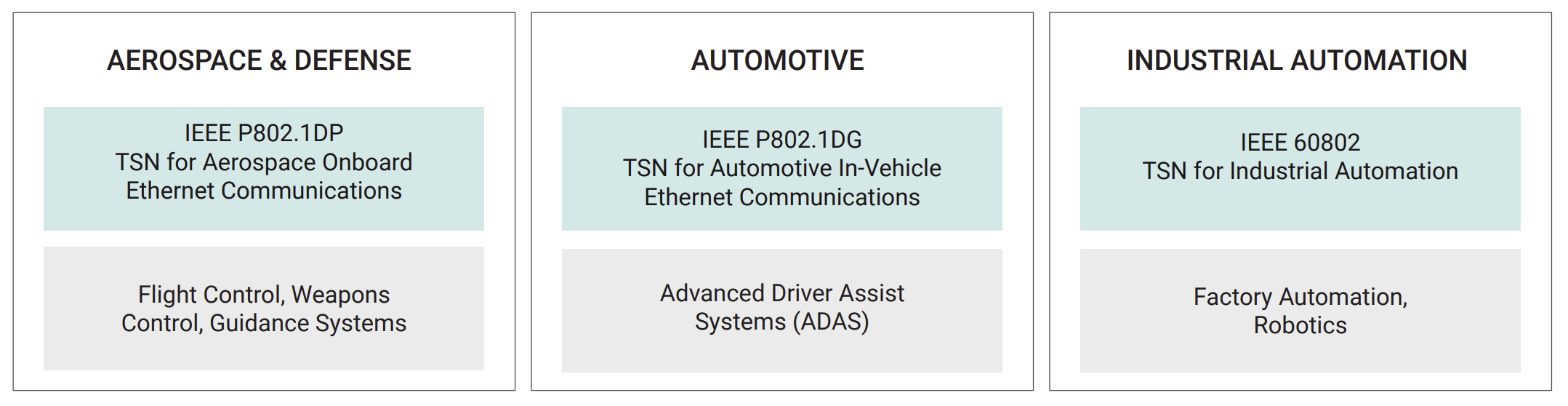 Figure 1. Diagrams to represent the Industry verticals, TSN profiles, and use cases