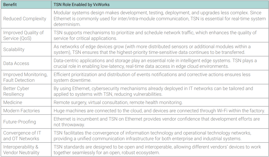 Table to enlist Benefits of TSN on VxWorks