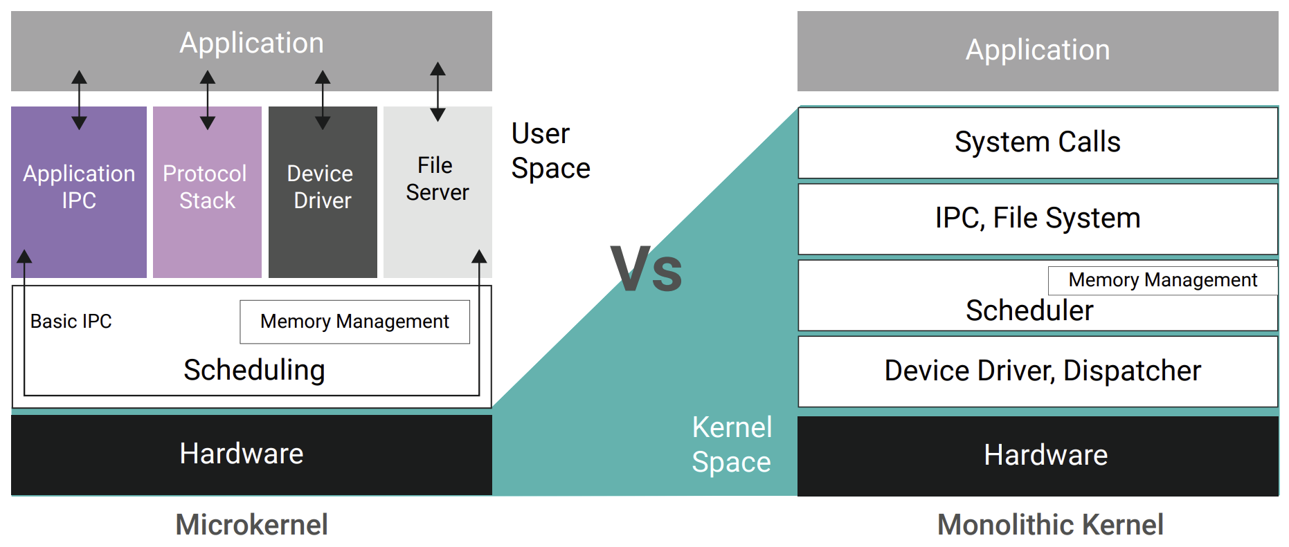 Diagram representating comparison of microkernel and monolithic kernel architectures