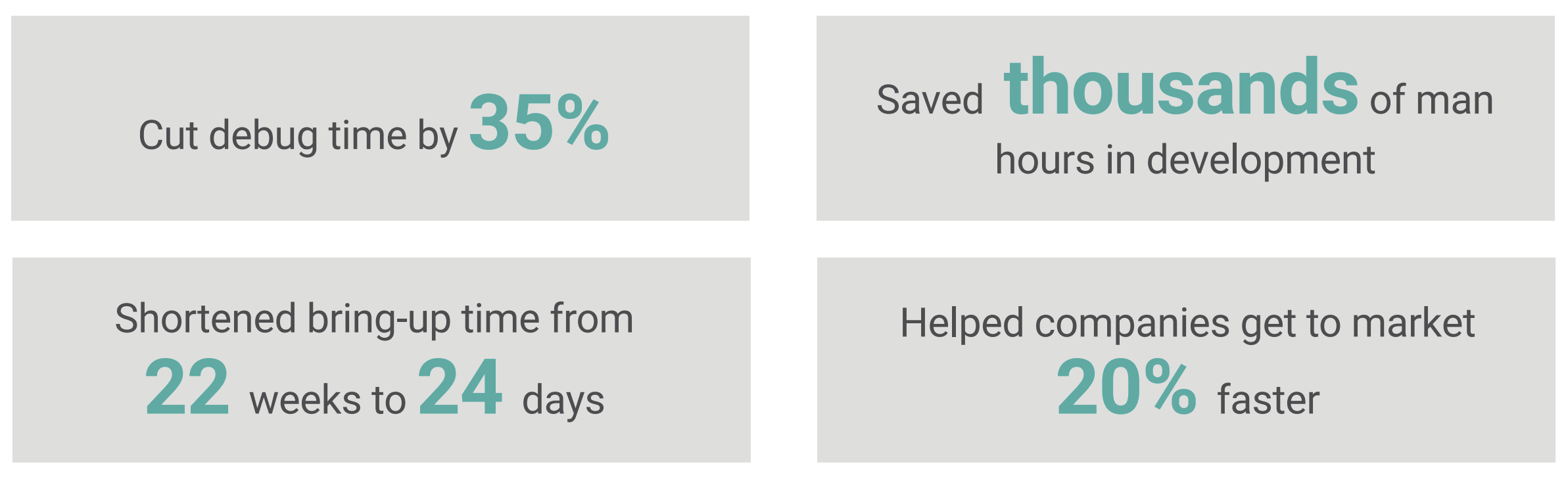 Four text boxes highlight efficiency improvements. Key phrases include "35%," "thousands," "22 weeks to 24 days," and "20% faster" in teal font.