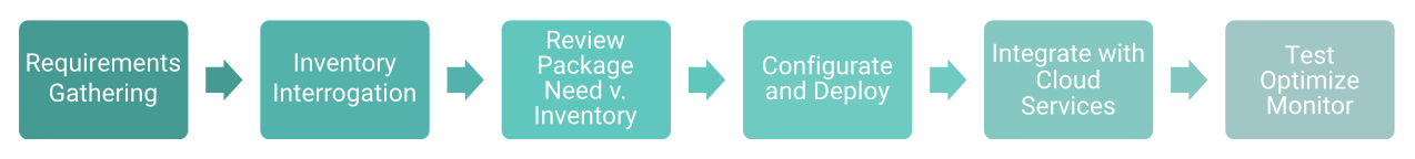 ELXR MIGRATION PROCESS ROADMAP