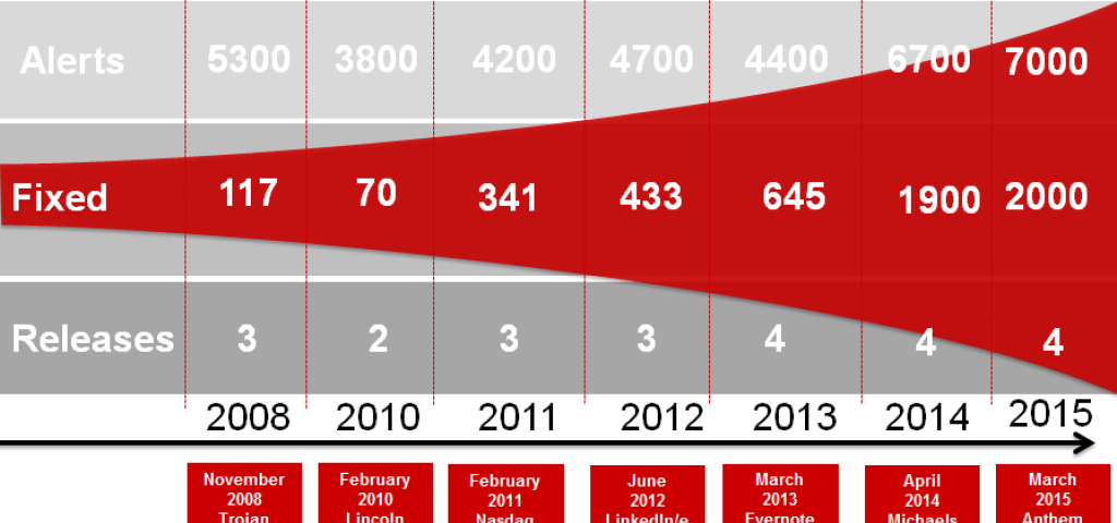 What is CVE-2015-7547?