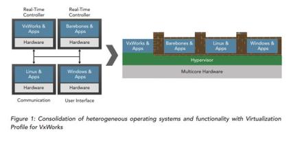 Embedded Virtualization and Developer Workflows