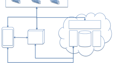 Architecting IoT infrastructure