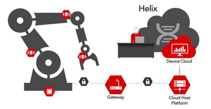 How to manage the IoT Analytical lifecycle