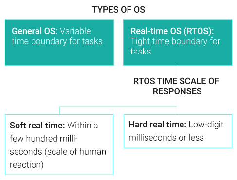 RTOS - What Is a Real-Time Operating System?, Ultimate Guides